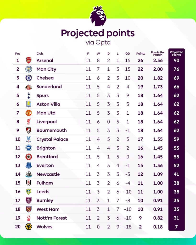 Τι λέει η Opta για την Premier League