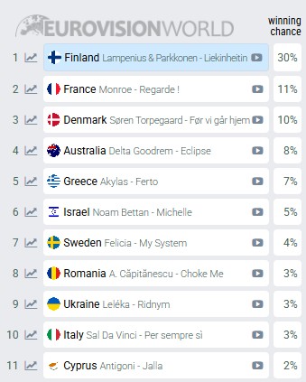 Eurovision αποδόσεις